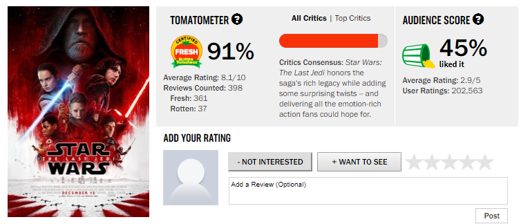 The Rotten Tomatoes score for The Last Jedi may be rigged